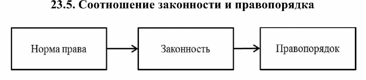 Понятия общественного порядка и правопорядка. Соотношение законности и правопорядка. Как соотносятся законность и правопорядок. Соотношение законности и правопорядка таблица. Законность и правопорядок схема.