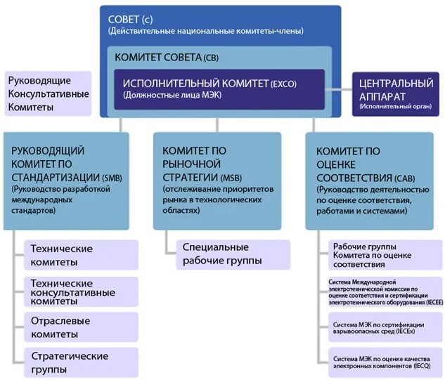 Структура стандартов ieee 802. Схема структура международной организации по стандартизации исо. Организационная структура исо схема. Этапы разработки и обновления профессиональных стандартов. Структура стандарта iso 9001 2015.