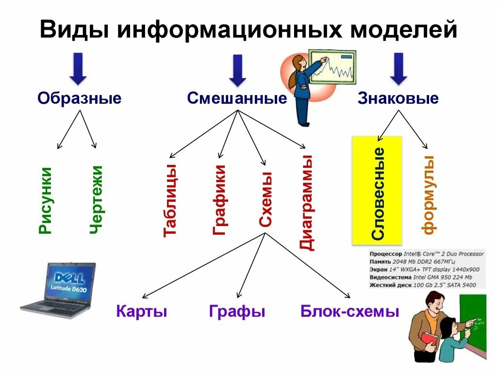 Информационннаямодель. Информационные модели в информатике. Информационная модель примеры. Информационные модели схема. Привести примеры моделей объектов