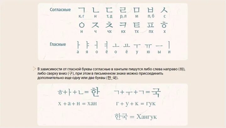 Хангыль с русской транскрипцией. Корейский алфавит хангыль. Корейский алфавит хангыль таблица. Гласные буквы корейского алфавита с произношением. Гласные и согласные буквы в корейском языке.