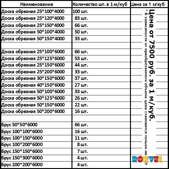 Сколько досок 50х100х6000. Количество досок в 1 Кубе таблица. Сколько в 1 Кубе пиломатериала таблица. Таблица расчета досок в одном Кубе. Таблица обрезной доски в Кубе 6 метров сколько досок.