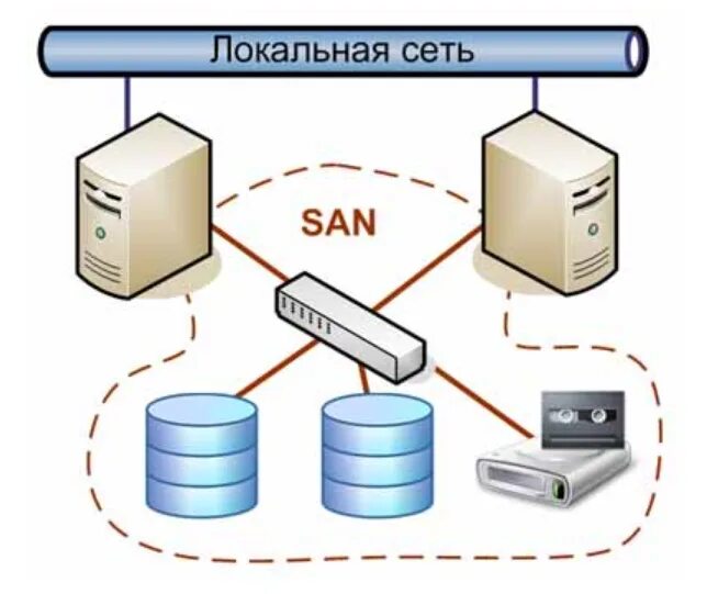 San сети. Сетевое хранилище данных nas. San сеть хранения данных. Сеть хранения данных Storage area Network. Система хранения данных схема.