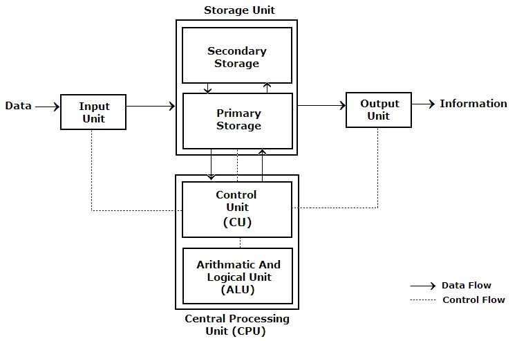Схема Computer System. Computer System диаграмма. Block diagram of Computer. Схема Computer Architecture. Cpu process