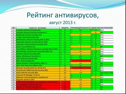 Рейтинг антивирусов