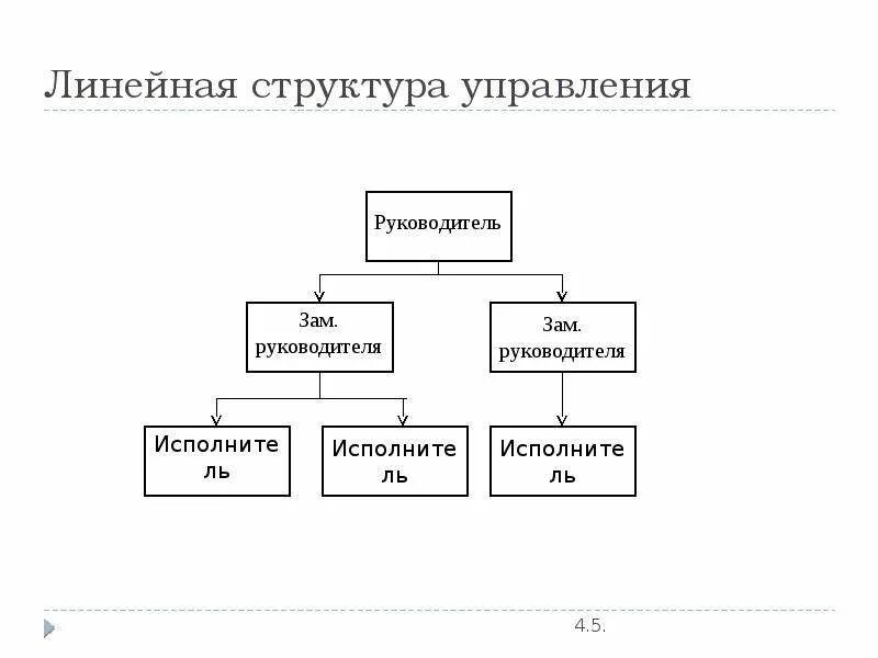 Линейная организационная структура предприятия схема. Схема линейной организационной структуры управления. Линейная структура управления организацией схема. Линейная структура управления схема пример организации. Линейный уровень управления