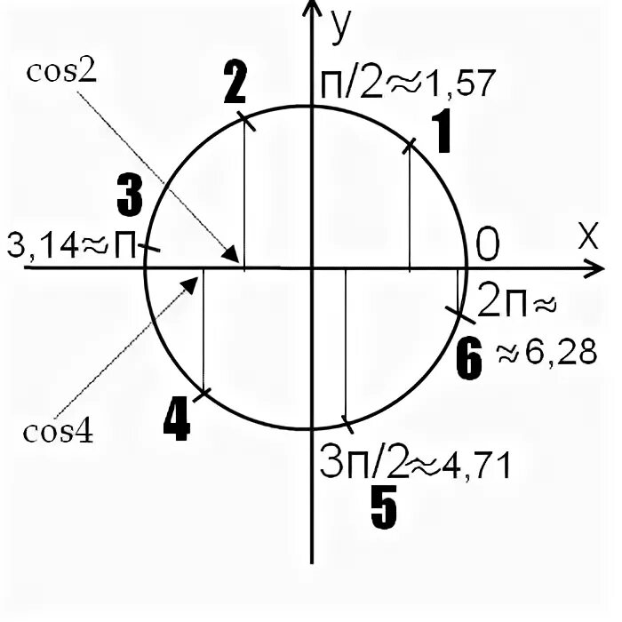 Ab 13 tg 1 5. Единичная окружность sin 1. Cos 1/2 на окружности. TG 1/2 на окружности. Cos 2 на окружности.