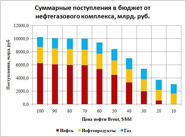Доходы россии газ. Зависимость бюджета от нефтегазовых доходов.