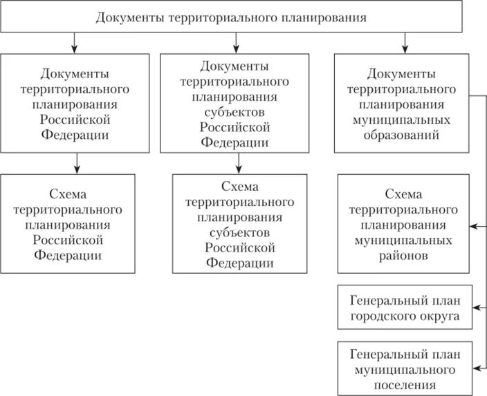 План территориальной организации. Виды схем территориального планирования. Виды документации территориального планирования. Назначение и виды документов территориального планирования. Документы территориального планирования схема.