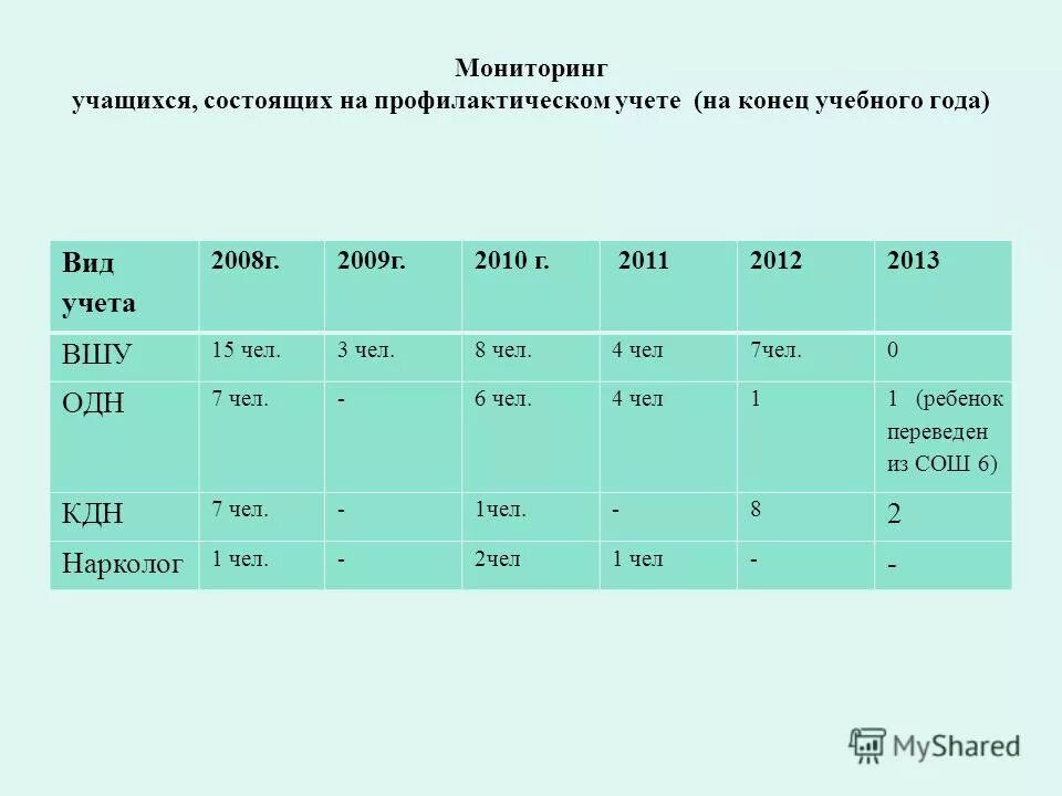 Мониторинг учащихся. Мониторинг учащихся состоящих на учете. состоящие на профилактическом учете. лица состоящие на профилактическом учете. обучающиеся состоящие на профилактическом учёте.