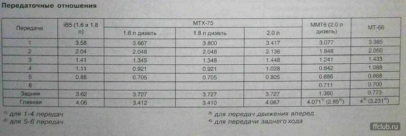 Коробка + задний мост,комплектация,обороты и расход. - Страница 3 - Клуб любител