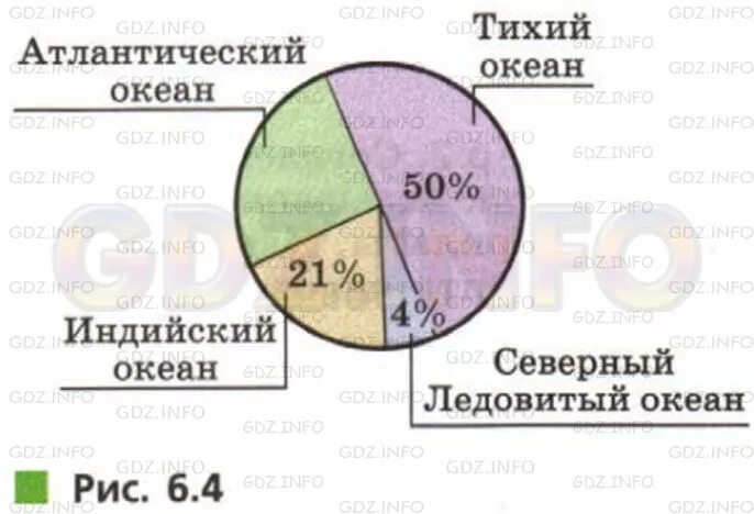 Суша океан процент. Диаграмма соотношения площадей океанов. Круговая диаграмма площади океанов. Диаграмма океанов по площади. Круговая диаграмма океанов в процентах.