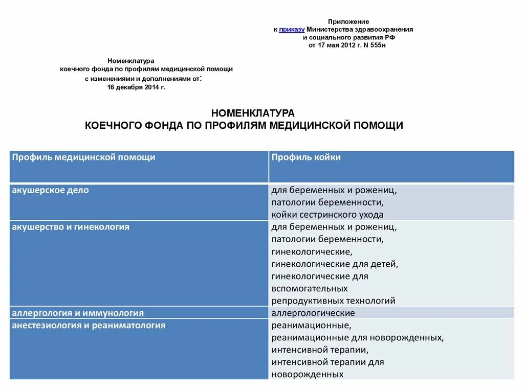 Приказ по структуре коечного фонда. Приложение к приказу. Утверждение коечного фонда медицинских организаций приказ. Приказ о коечном фонде медицинского учреждения образец. Номенклатура здравоохранения рф