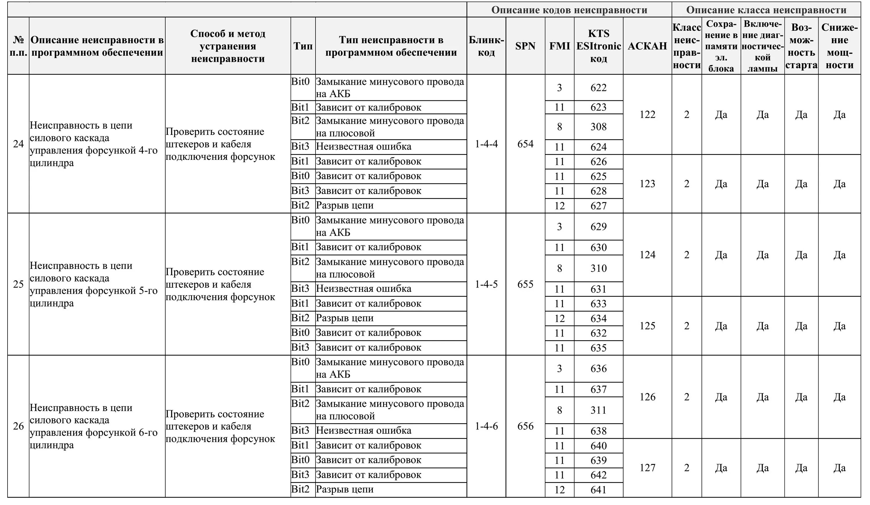 Ошибка 4320. Коды ошибок урал 4320 ямз 536. коды ошибок урал ямз 536. коды ошибок двигателя ямз 536. коды неисправности двигателя ямз 536.