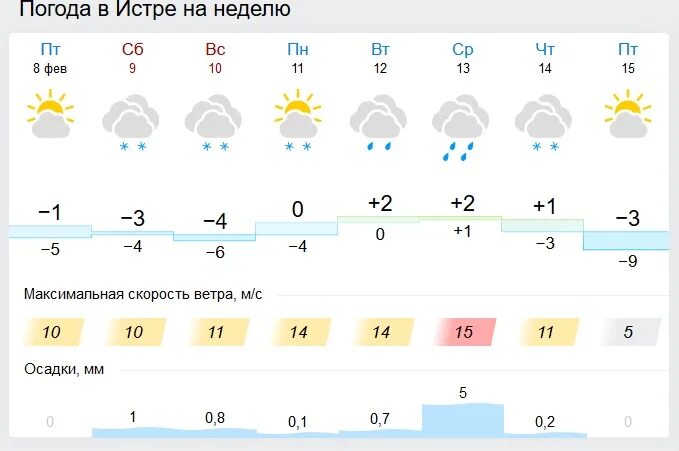 Прогноз погоды саянск иркутской области. Погода в Истре. Погода в Коврове на неделю. Погода в Истре на неделю. Погода в Истре Московской области.