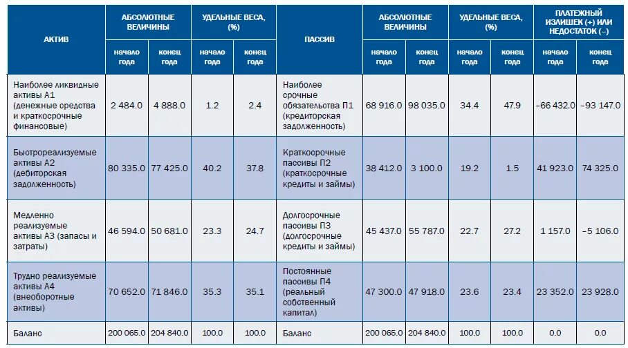 Таблица а1 а2 а3 а4 п1 п2 п3 п4. Абсолютные показатели ликвидности баланса а1 п1 а2 п2 а3 п3 а4 п4. Анализ ликвидности баланса а1 а2 а3. Формулы активов и пассивов по степени ликвидности. Ликвидные активы строка