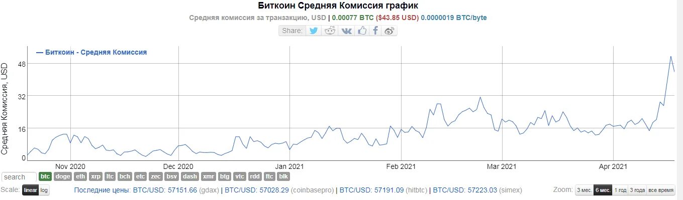Btc network is currently under congestion