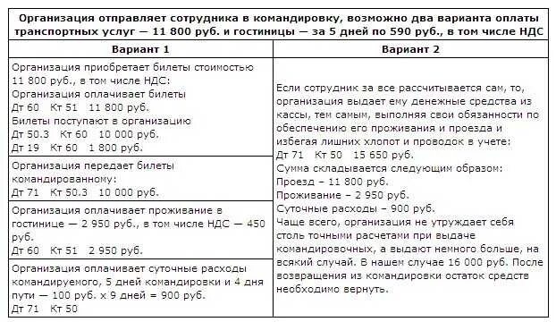 Сумма командировки. Бухгалтерский учет командировок. расходы на командировку проводка. командировки проводки бухгалтерские. проводки по командировке сотрудника.