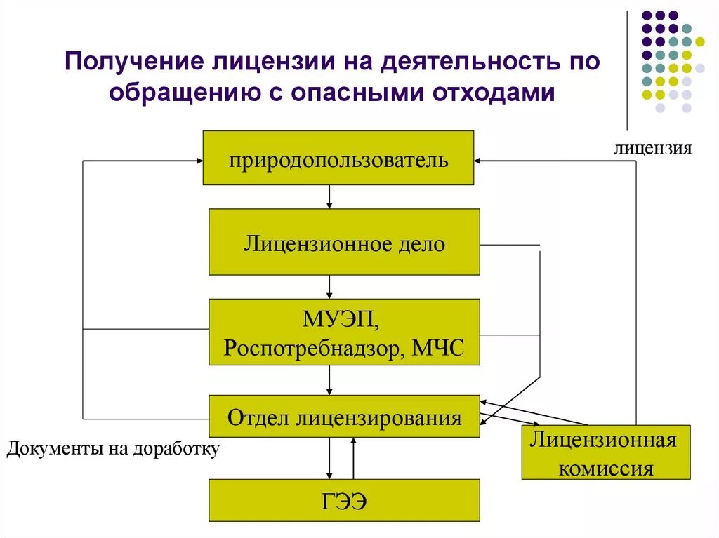 Деятельность с отходами. Деятельность по обращению с отходами. Деятельность по обращению с опасными отходами. Обращение с отходами на предприятии. Схема по обращению с отходами на предприятии.