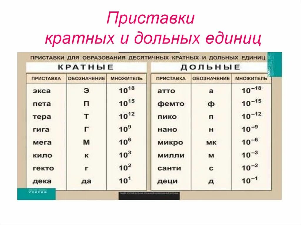 Перевести в микро. Приставки дольных единиц приставки. Приставки нано микро таблица. Таблица десятичных дольных приставок в физике. Приставки десятичных кратных и дольных.