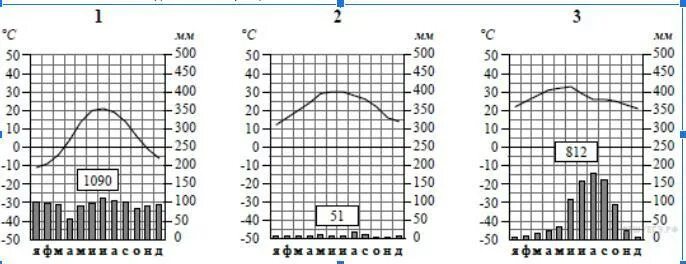 Климатические пояса впр 7 класс география. Климатограмма 107 мм. Климатограммы климатических поясов 7 класс ВПР. Климатограмма каждого климатического пояса.