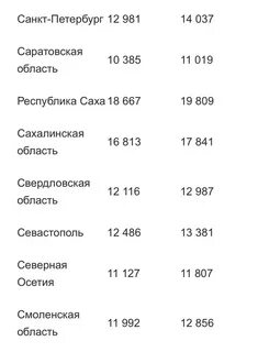 Какая пенсия у москвичей в 2024