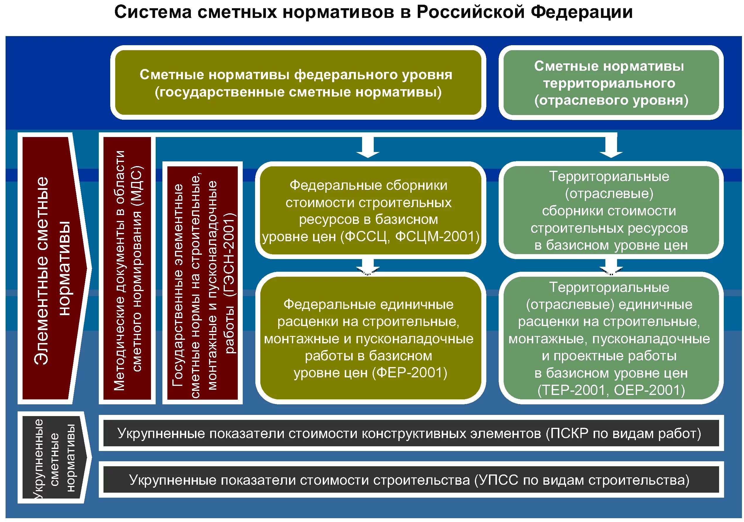 Разработки сметных нормативов. Сметные нормативы схема. Государственные сметные нормативы. Система сметных нормативов в строительстве. Структура сметных нормативов в строительстве.