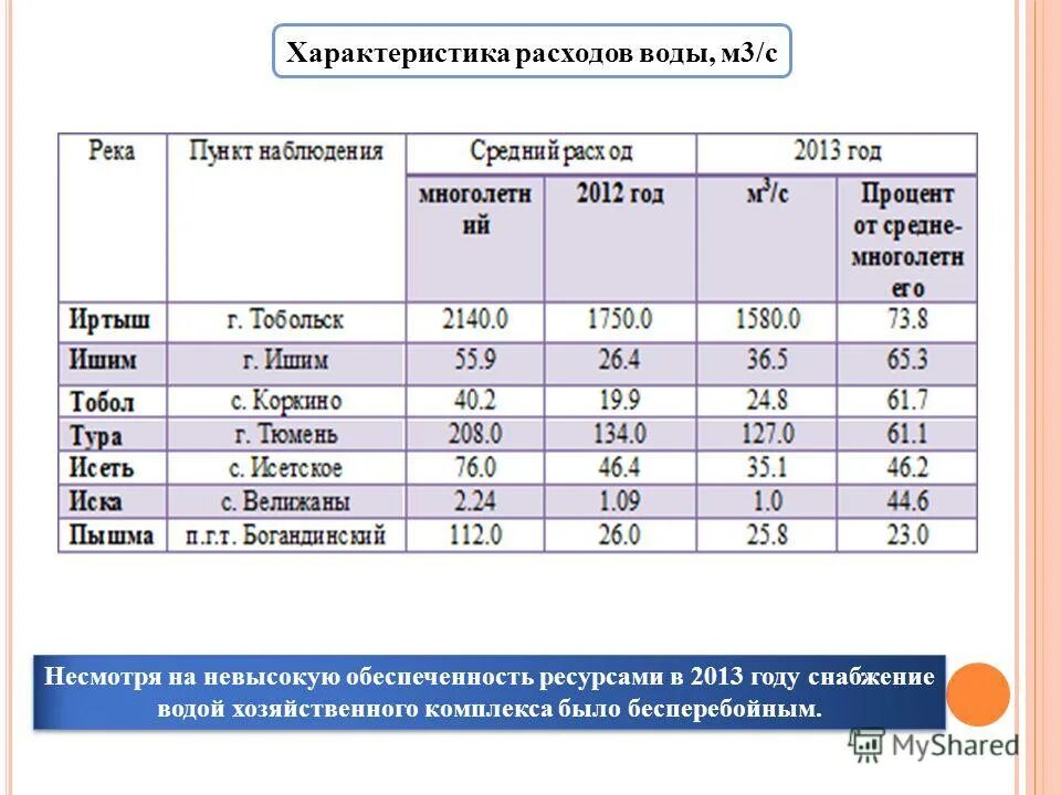 Расход воды м3 с