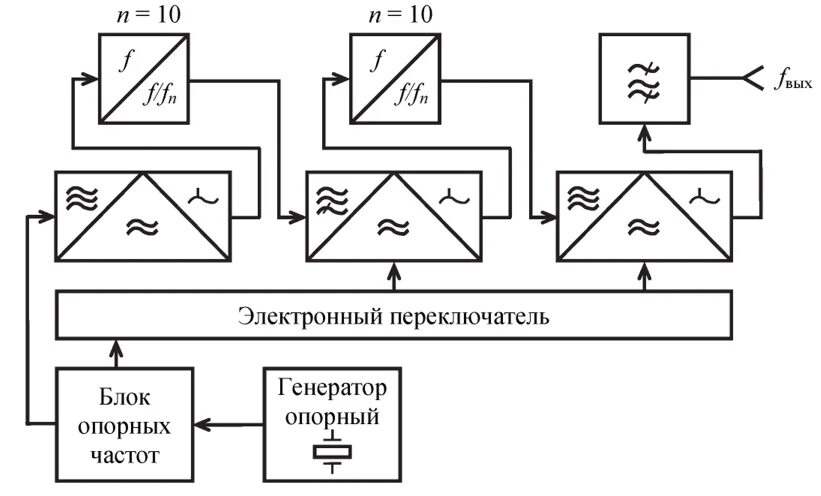 Синтез частот. Структурная схема цифрового синтезатора частот. Синтезатор частоты блок схема. Структурная схема прямого усиления. Прямой Синтез частоты.