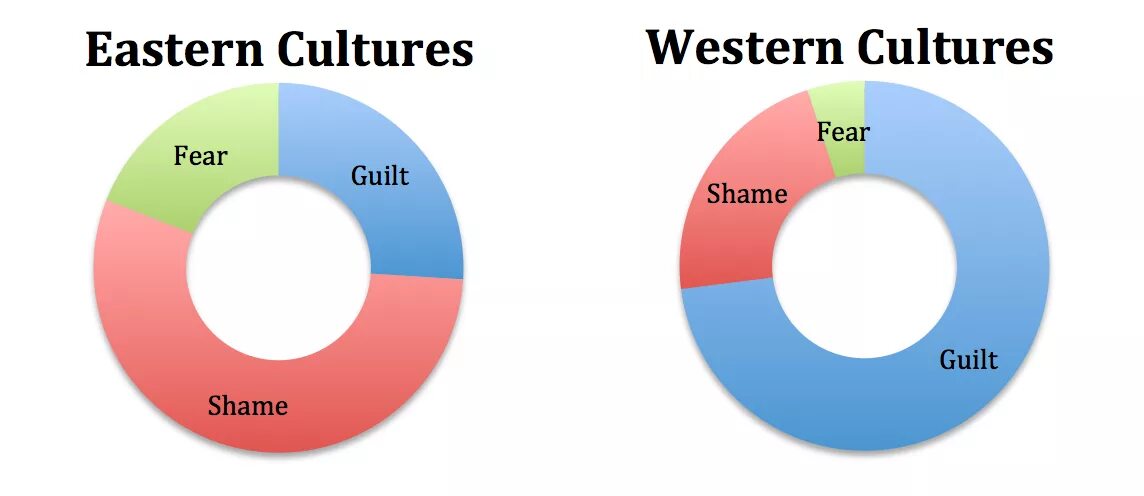 Eastern and Western Cultures. Western Culture. East West Culture. Differences between Eastern and Western Cultures