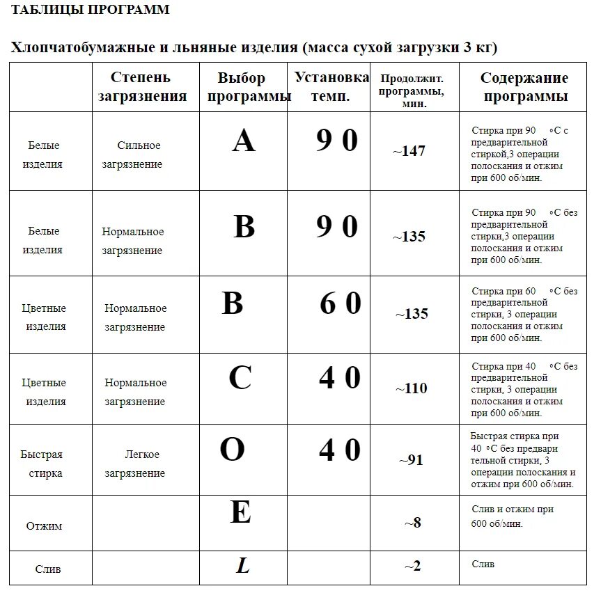 Сколько литров воды использует стиральная машина автомат. Стиральная машина Занусси aquacycle 1000 режимы стирки. Машинка Zanussi aquacycle 800 режимы стирки. Машинка стиральная Zanussi aquacycle 1000 программы стирки. Стиральная машинка Aqua Занусси 800 режимы.