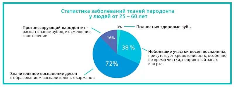 Индекс десна. Распространенность болезней пародонта. Статистика заболеваемости кариесом воз. Статистика стоматологических заболеваний. Распространенность заболеваний пародонта по воз.