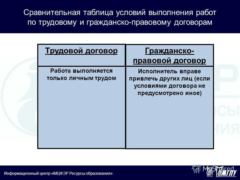 Исполнитель вправе привлекать