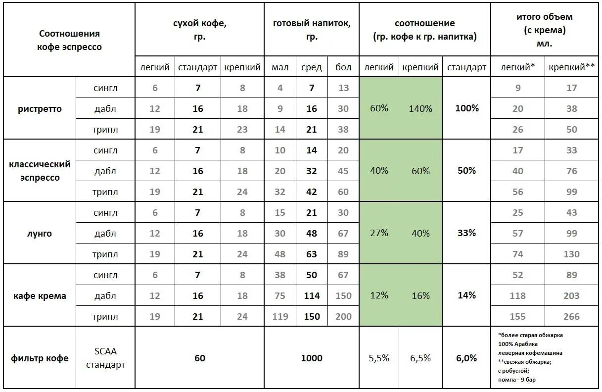 Расход кофе в кофемашине. Соотношение кофе и воды. Эспрессо пропорции. Эспрессо в кофемашине пропорции. Таблица кофе.