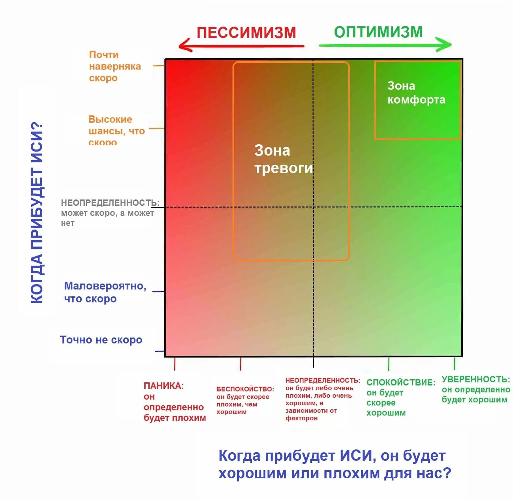 Зоны тревоги. Календарь жизни в неделях. Зона беспокойства. Оптимизм зона развития.