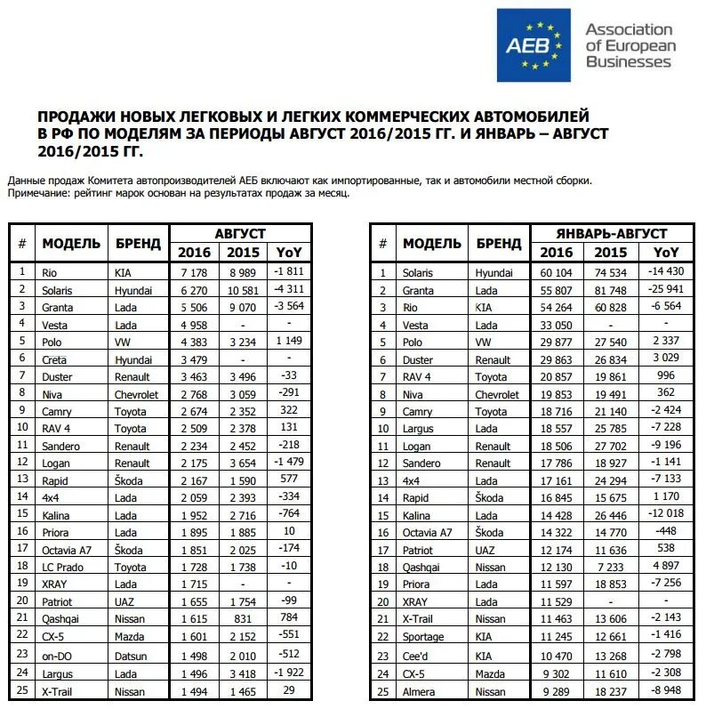 Статистика продаж по моделях. Аеб статистика продаж автомобилей. статистика аеб. aeb статистика продаж камаз.
