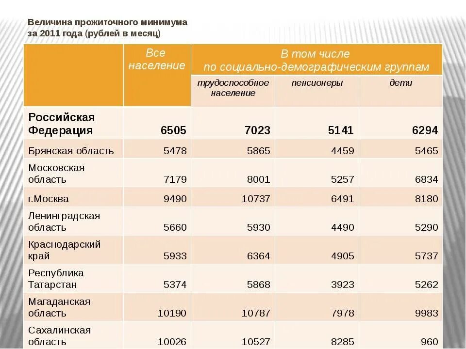 Сфр прожиточный. Прожиточный минимум на человека. Прожиточный минимум в России. Прожиточный минимум на 1 человека. Прожиточный минимум таблица.