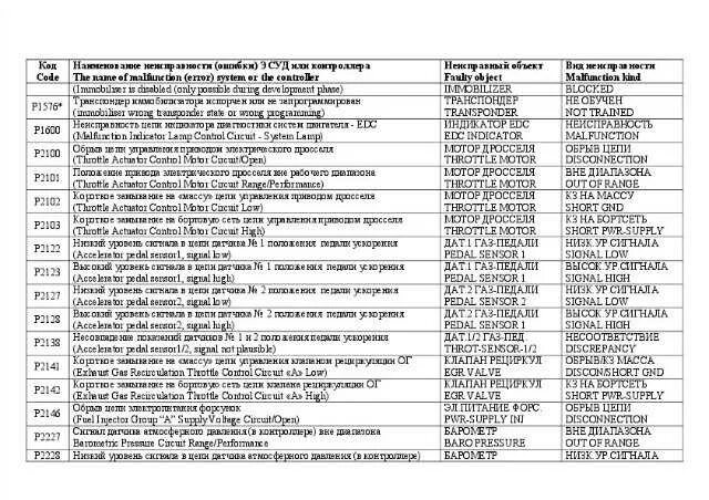 Коды ошибок УАЗ Патриот 409 двигатель евро 3. Коды ошибок УАЗ ЗМЗ 409. Коды ошибок Газель 405 двигатель евро 3. Коды ошибок УАЗ ЗМЗ 409 евро 3.