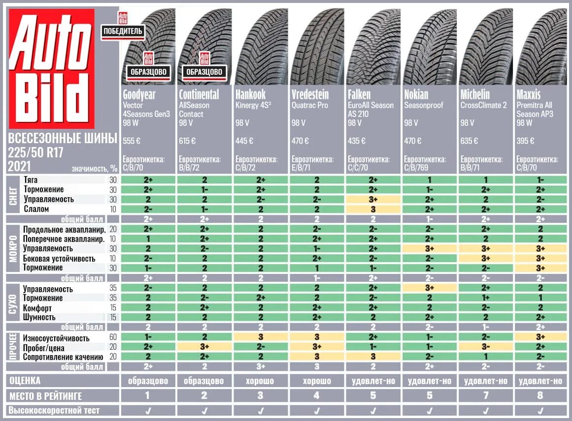 Тесты шин 17. Тест всесезонных шин. Тест всесезонных шин для кроссоверов. Тест всесезонных шин за рулем. Тест всесезонных шин для кроссоверов r17.
