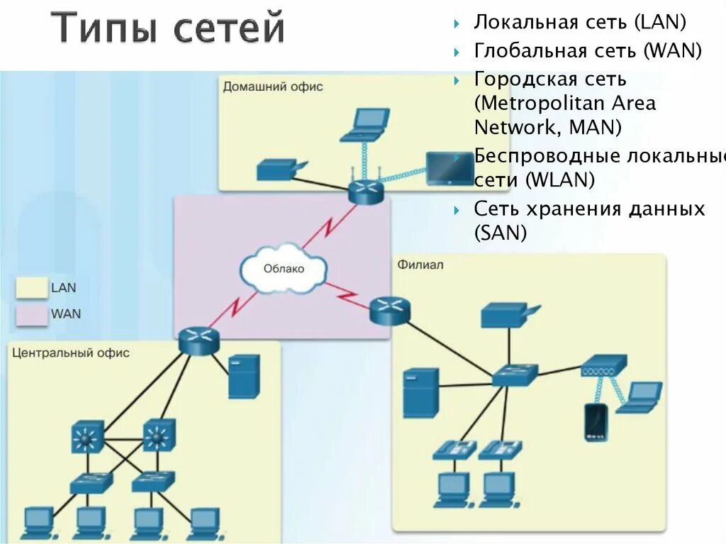 Тип сети lan. Локальная сеть local area network lan. типы сетей. типы сетевых технологий. функции маршрутизатора.