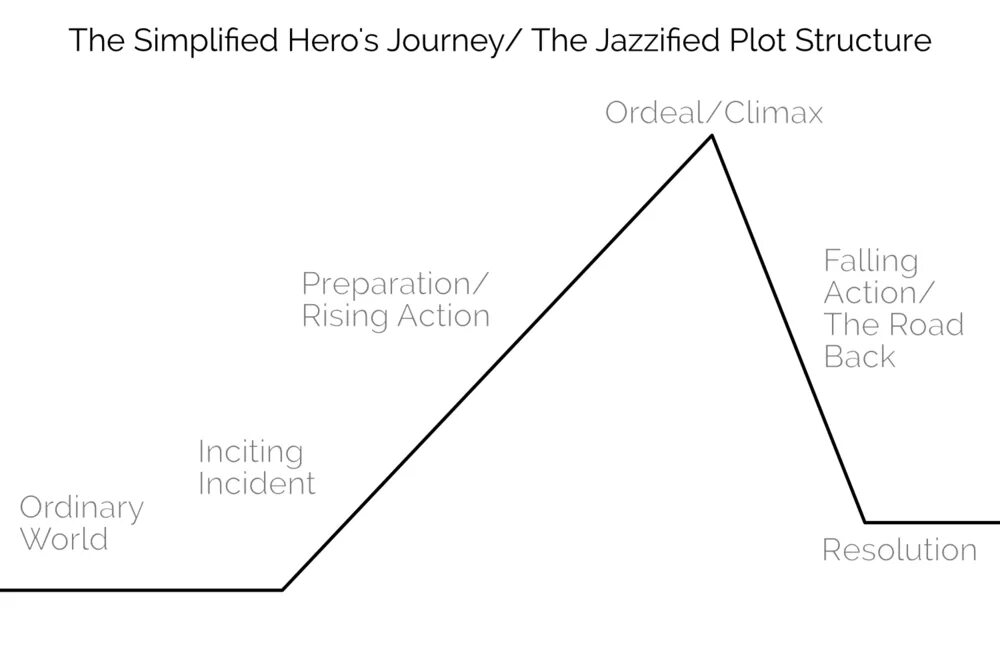 World plot. Plot structure. story structure. hero&#039;s journey. plot composition.
