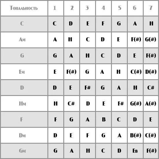Таблица транспонирования аккордов для гитары. Таблица тональностей аккордов. Транспозиция аккордов таблица. Тональности на гитаре таблица. Тональности аккордов на гитаре