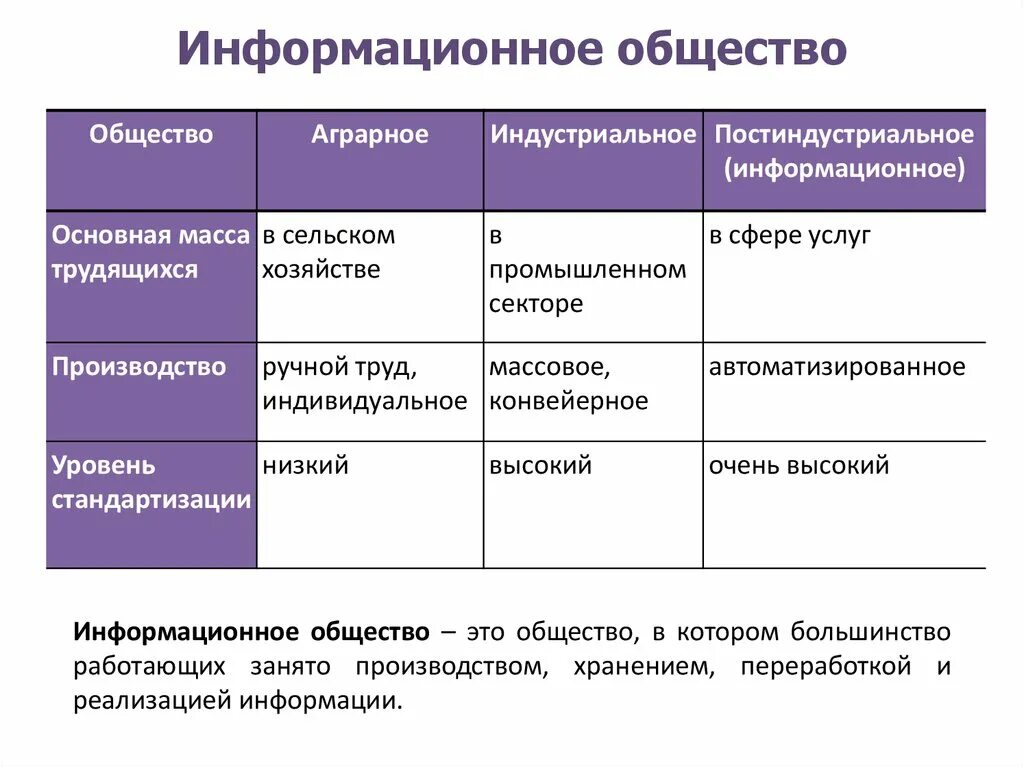 Производство социальной информации. Информационное общество. Информатсиное общества. Инфармациоеоелбщество. Примеры информационного общества.