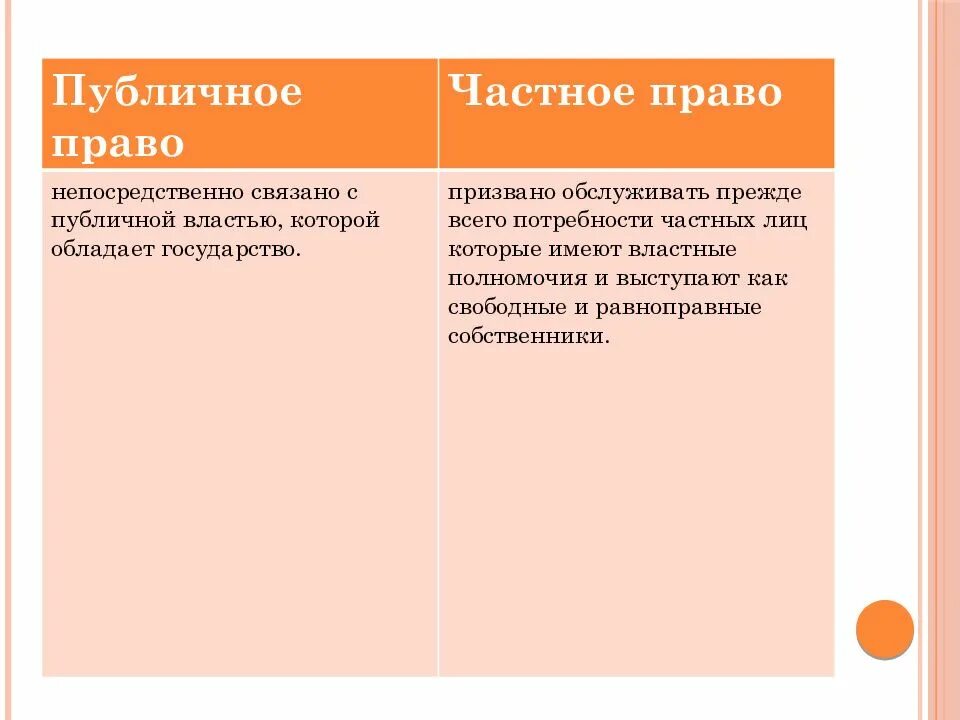 Публичное право равноправные участники. Частное и публичное прав. Частное право и публичное право. Частного и публичного права. Частное и публичное право таблица.