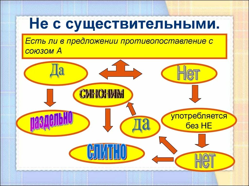 Урок в 5 классе не с существительными. Не с существительными. Не РС существительными. Не с существительными 6 класс. Не с существительными правило.