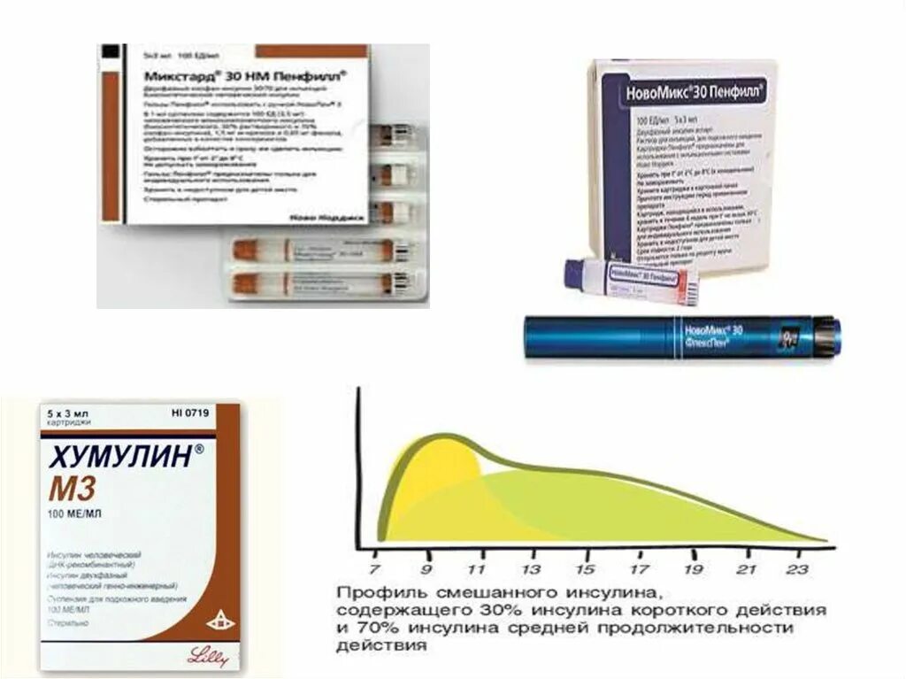 Инсулин относится к группе. Комбинированные препараты инсулина. Инсулин короткого действия схема. Препараты инсулина комбинированного действия. Комбинируемый препарат инсулина.