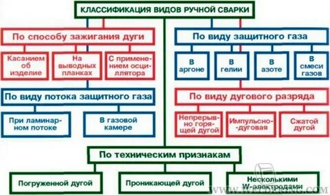 Род сварки