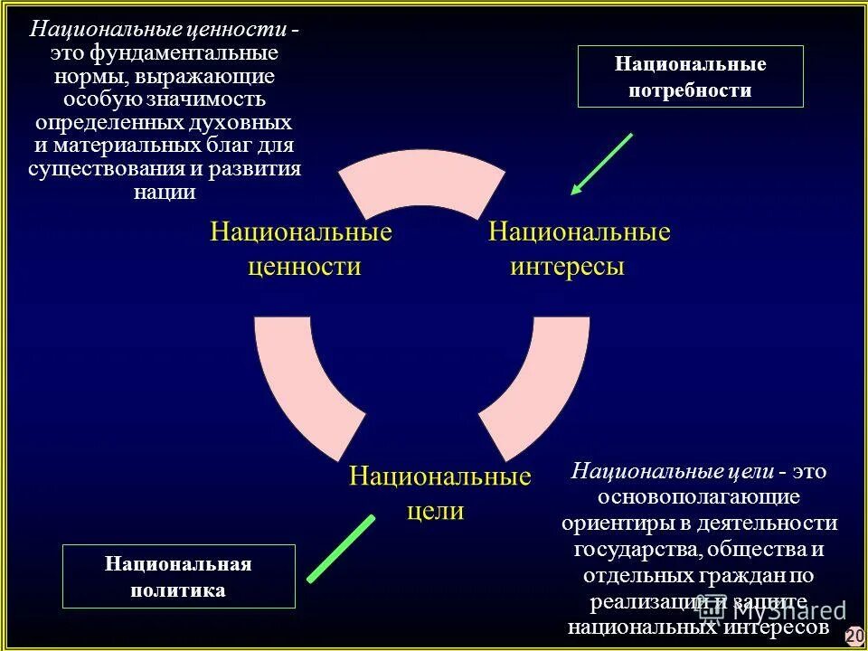 Национальный интерес ценности