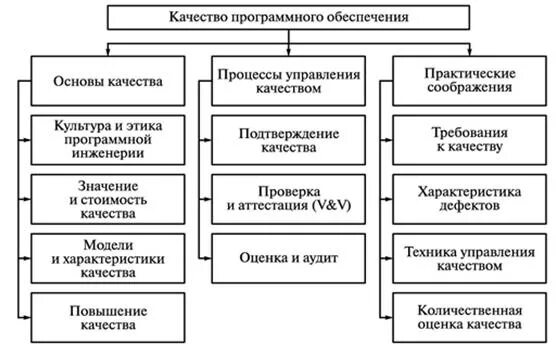 Управление качеством программного обеспечения. Область знаний-качество программного обеспечения(таблица).. Уровни качества программной продукции. Качество программного обеспечения. Модель качества программного обеспечения.