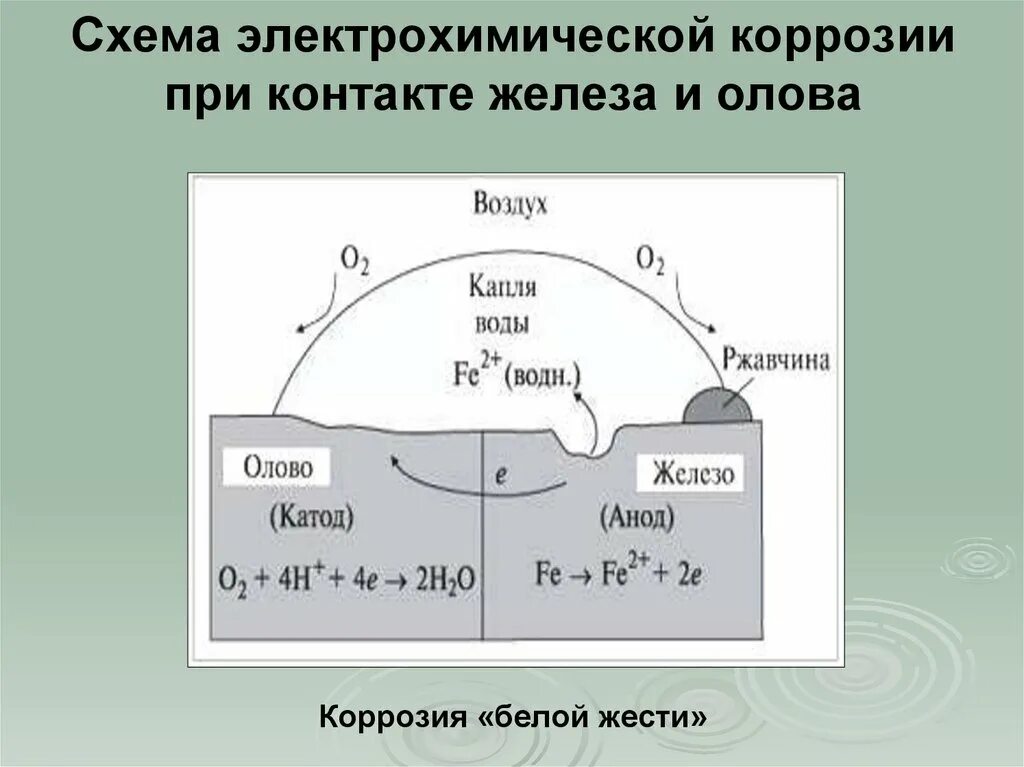 Во влажном воздухе железо со временем. Механизм химической коррозии схема. Схема электрохимической коррозии металла. Электрохимическая коррозия при контакте двух металлов. Схема коррозии гальванического элемента.