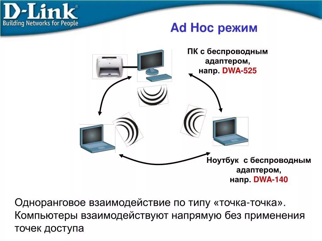 Режимы беспроводной сети. Режимы работы беспроводных сетей. Режимы функционирования беспроводных сетей. Тип точки доступа.